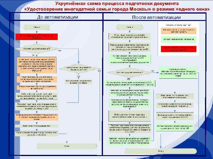 Укрупнённая схема процесса подготовки документа «Удостоверение многодетной семьи города Москвы» в режиме «одного окна»