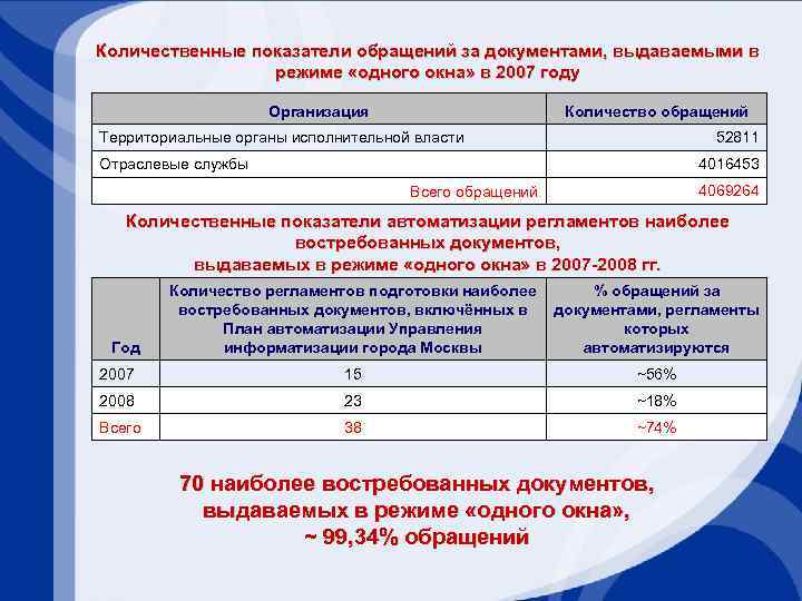 Количественные показатели обращений за документами, выдаваемыми в режиме «одного окна» в 2007 году Организация