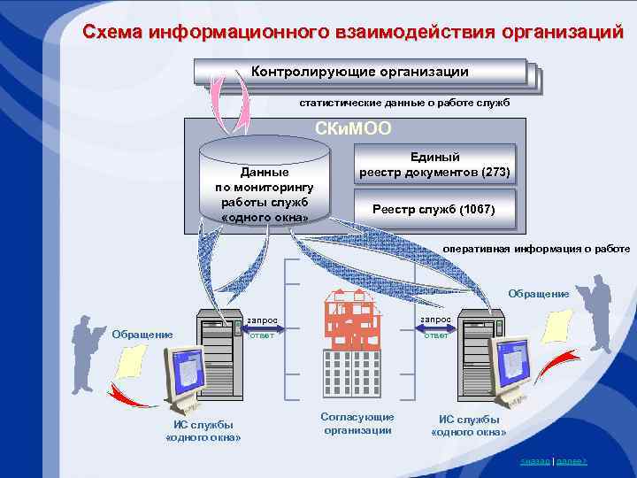 Виды информационного взаимодействия