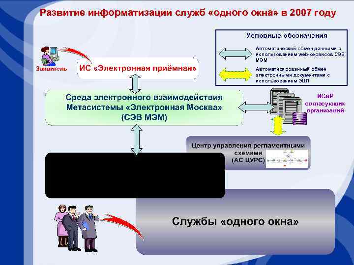 Развитие информатизации служб «одного окна» в 2007 году Условные обозначения Автоматический обмен данными с