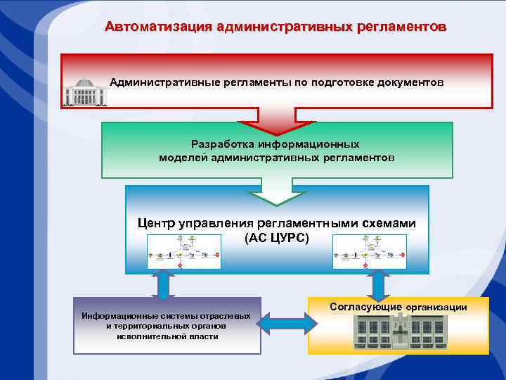 Автоматизация административных регламентов Административные регламенты по подготовке документов Разработка информационных моделей административных регламентов Центр
