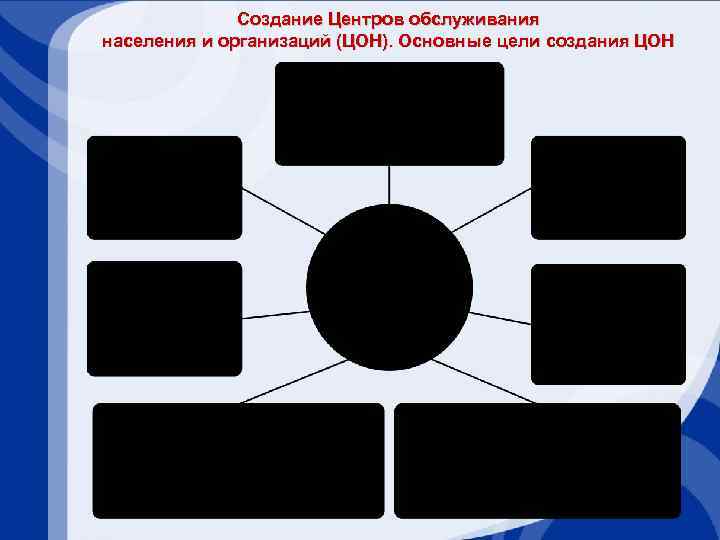 Создание Центров обслуживания населения и организаций (ЦОН). Основные цели создания ЦОН 