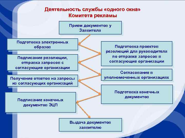 Деятельность службы «одного окна» Комитета рекламы Прием документов у Заявителя Подготовка электронных образов Подписание