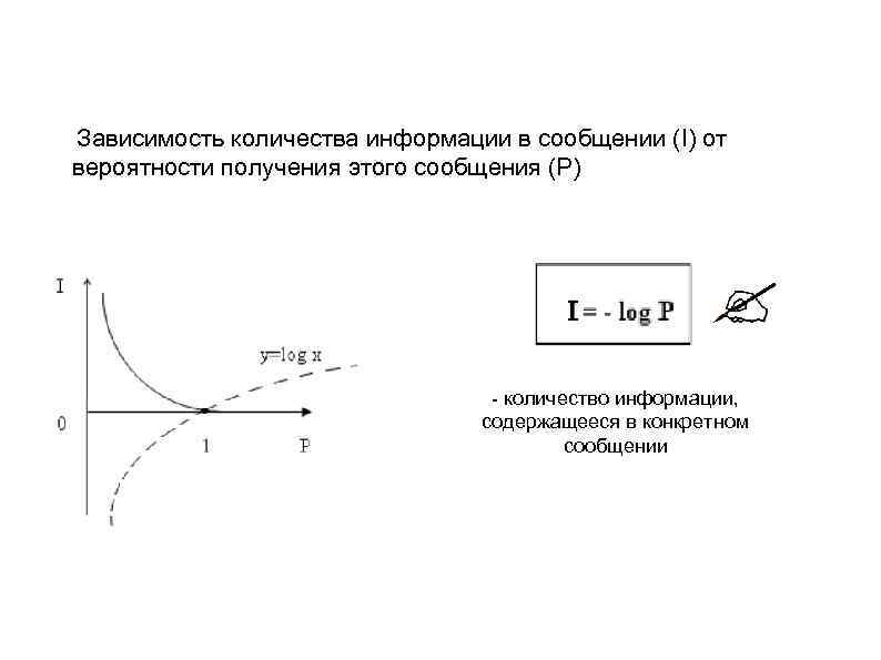  Зависимость количества информации в сообщении (I) от вероятности получения этого сообщения (P) -