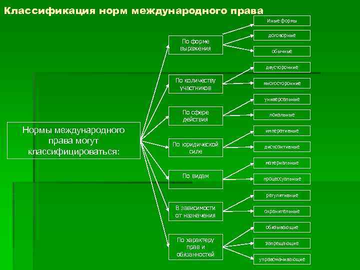 Создание норм. Классификация норм международного права. Вид классификации норм международного права. Международное правотворчество. Процесс создания норм международного права.