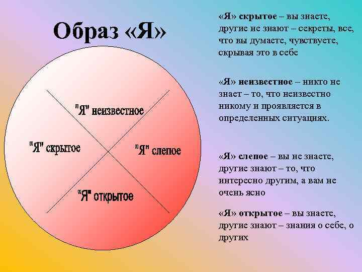 Образ «Я» скрытое – вы знаете, другие не знают – секреты, все, что вы