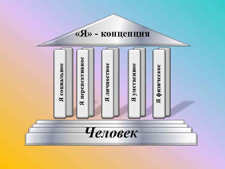 Человек Я физическое Я умственное Я личностное Я перспективное Я социальное «Я» - концепция