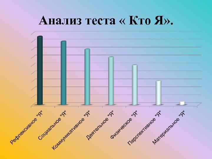 Анализ теста « Кто Я» . 