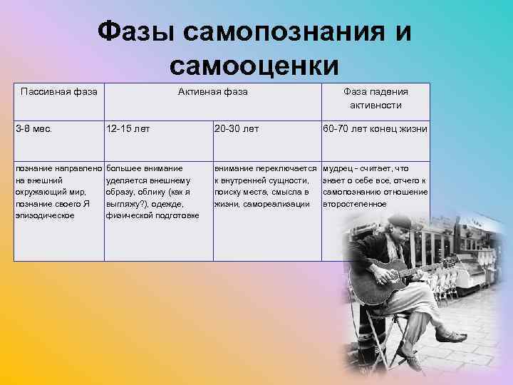 Фазы самопознания и самооценки Пассивная фаза 3 -8 мес. Активная фаза 12 -15 лет