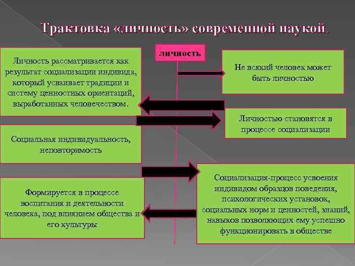 Процесс усвоения индивидом образцов поведения психологических установок