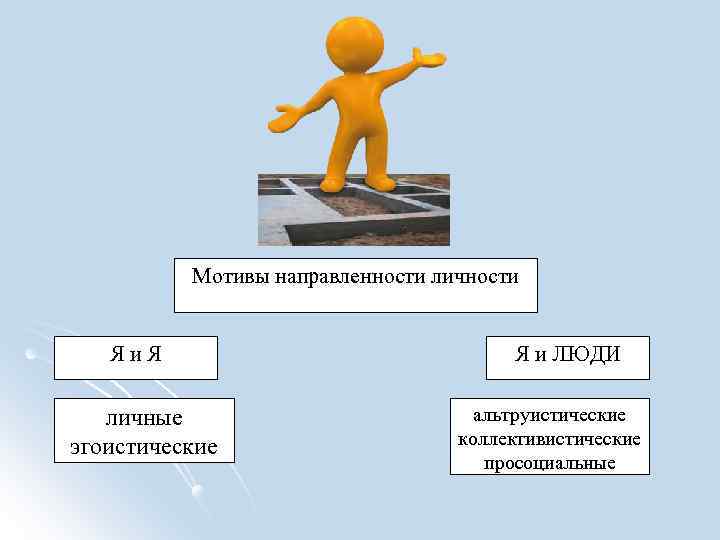 Мотивы направленности личности Яи. Я личные эгоистические Я и ЛЮДИ альтруистические коллективистические просоциальные 