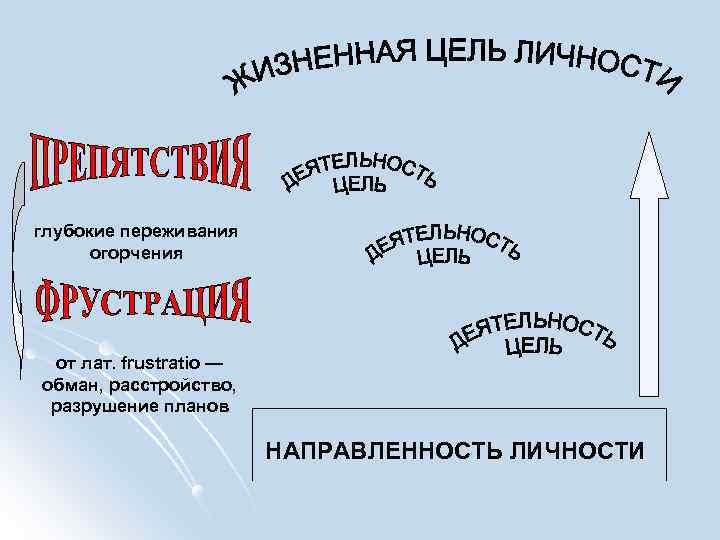 глубокие переживания огорчения от лат. frustratio — обман, расстройство, разрушение планов НАПРАВЛЕННОСТЬ ЛИЧНОСТИ 