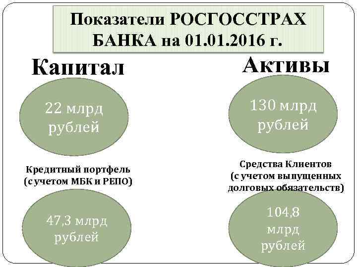 Показатели РОСГОССТРАХ БАНКА на 01. 2016 г. Капитал Активы 22 млрд рублей 130 млрд