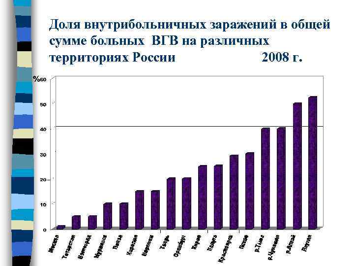 Доля внутрибольничных заражений в общей сумме больных ВГВ на различных территориях России 2008 г.