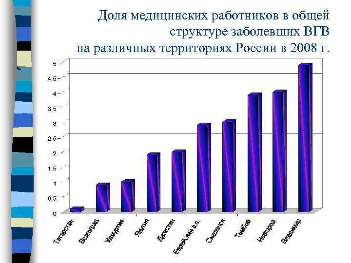 Доля медицинских работников в общей структуре заболевших ВГВ на различных территориях России в 2008