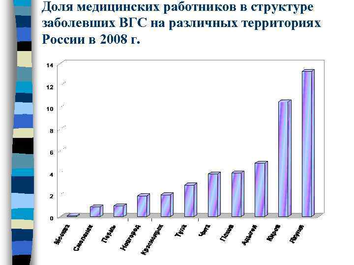 Доля медицинских работников в структуре заболевших ВГС на различных территориях России в 2008 г.