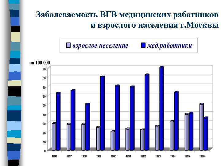 Заболеваемость ВГВ медицинских работников и взрослого населения г. Москвы 