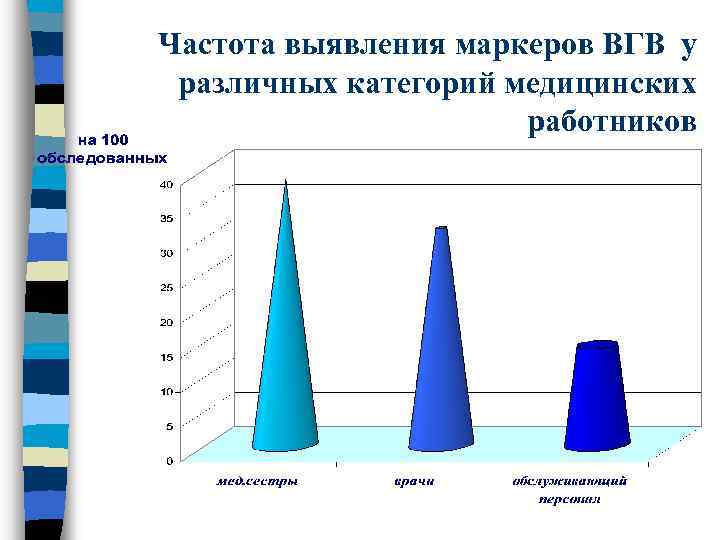 Частота выявления маркеров ВГВ у различных категорий медицинских работников 