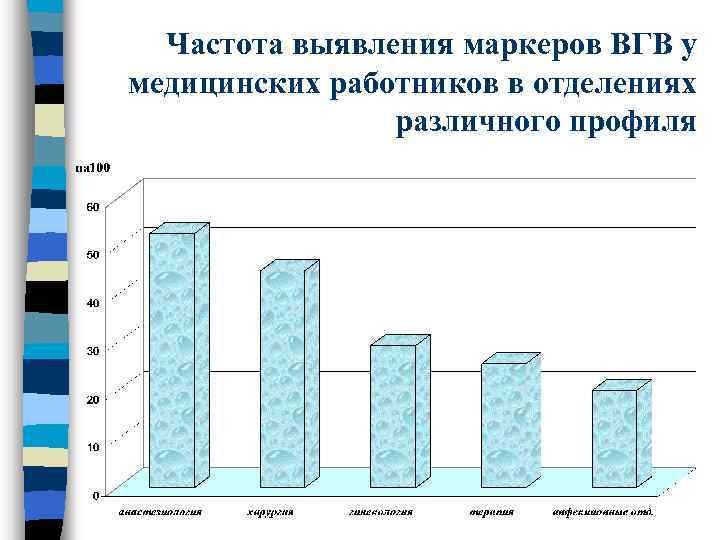 Частота выявления маркеров ВГВ у медицинских работников в отделениях различного профиля 