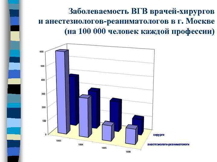 Заболеваемость ВГВ врачей-хирургов и анестезиологов-реаниматологов в г. Москве (на 100 000 человек каждой профессии)