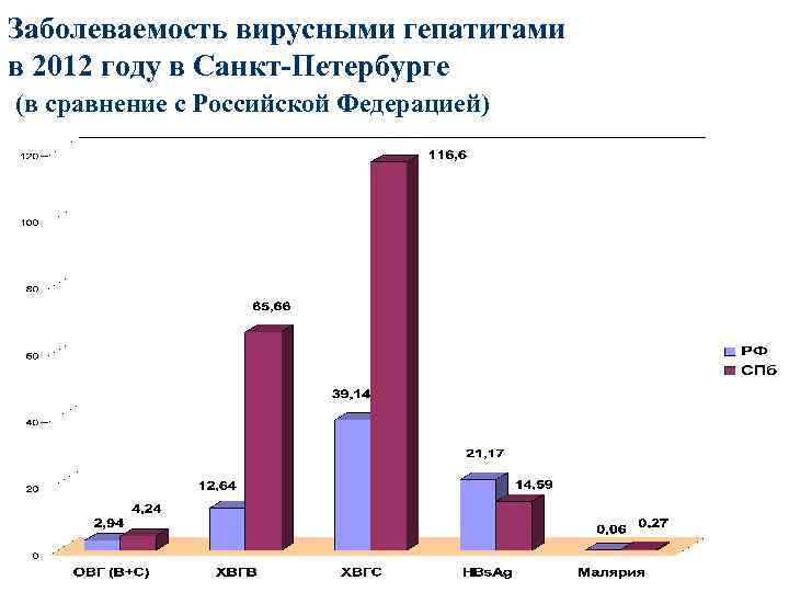 Заболеваемость вирусными гепатитами в 2012 году в Санкт-Петербурге (в сравнение с Российской Федерацией) 