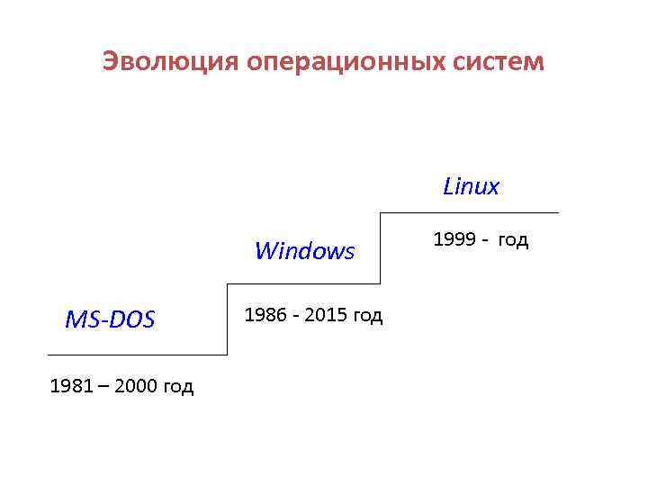 Эволюция операционных систем компьютеров различных типов проект