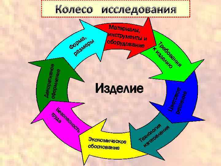 Колесо исследования Изделие ть ос сн па зо Бе уда тр Экономическое обоснование Цве