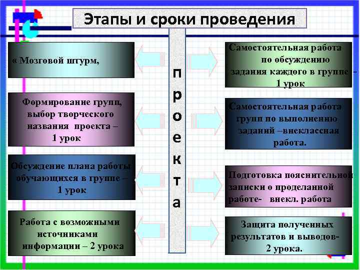 Этапы и сроки проведения « Мозговой штурм, Формирование групп, выбор творческого названия проекта –