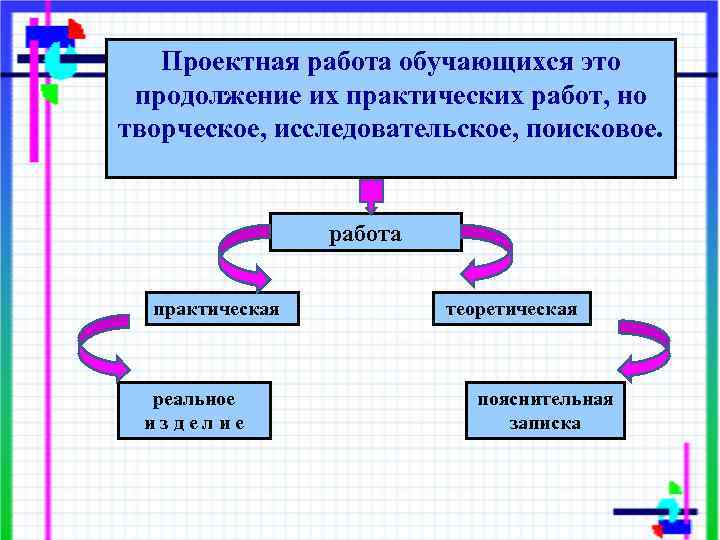 Проектная работа обучающихся это продолжение их практических работ, но творческое, исследовательское, поисковое. работа практическая
