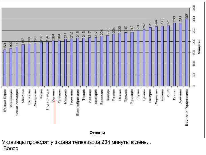 Страны Украинцы проводят у экрана телевизора 204 минуты в день… Более 