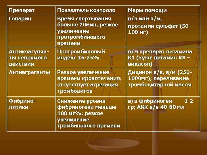 Препарат Показатель контроля Меры помощи Гепарин Время свертывания больше 20 мин, резкое увеличение протромбинового