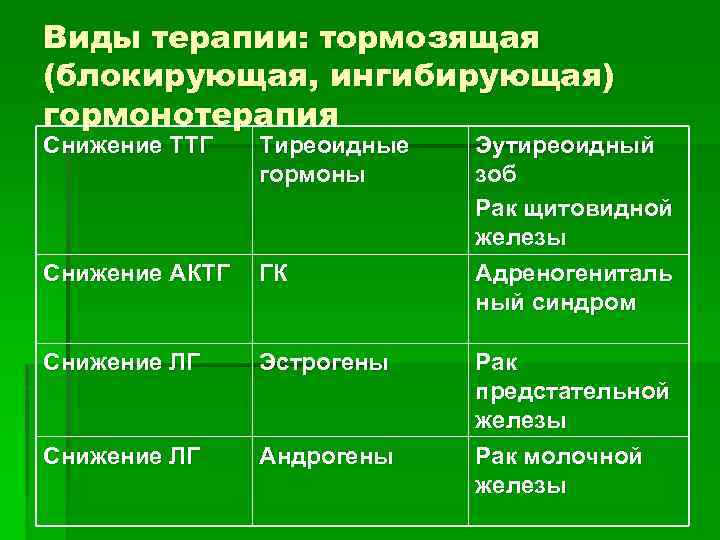 Виды терапии: тормозящая (блокирующая, ингибирующая) гормонотерапия Снижение ТТГ Тиреоидные гормоны Снижение АКТГ ГК Снижение