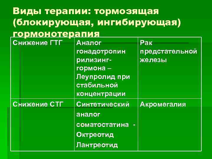 Виды терапии: тормозящая (блокирующая, ингибирующая) гормонотерапия Снижение ГТГ Снижение СТГ Аналог гонадотропин рилизинггормона –