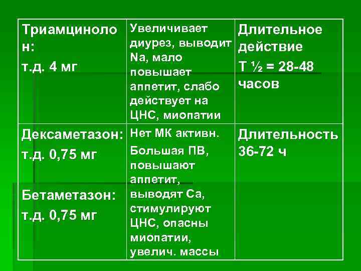 Увеличивает диурез, выводит Na, мало повышает аппетит, слабо действует на ЦНС, миопатии Дексаметазон: Нет