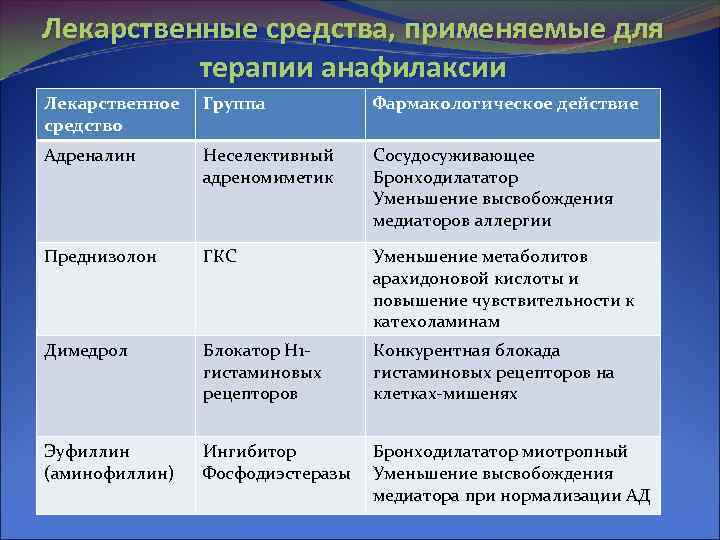 Лекарственные средства, применяемые для терапии анафилаксии Лекарственное средство Группа Фармакологическое действие Адреналин Неселективный адреномиметик