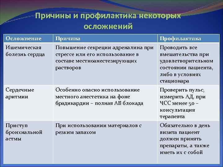 Причины и профилактика некоторых осложнений Осложнение Причина Профилактика Ишемическая болезнь сердца Повышение секреции адреналина