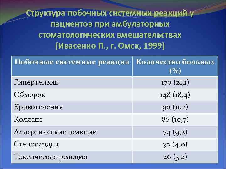 Структура побочных системных реакций у пациентов при амбулаторных стоматологических вмешательствах (Ивасенко П. , г.