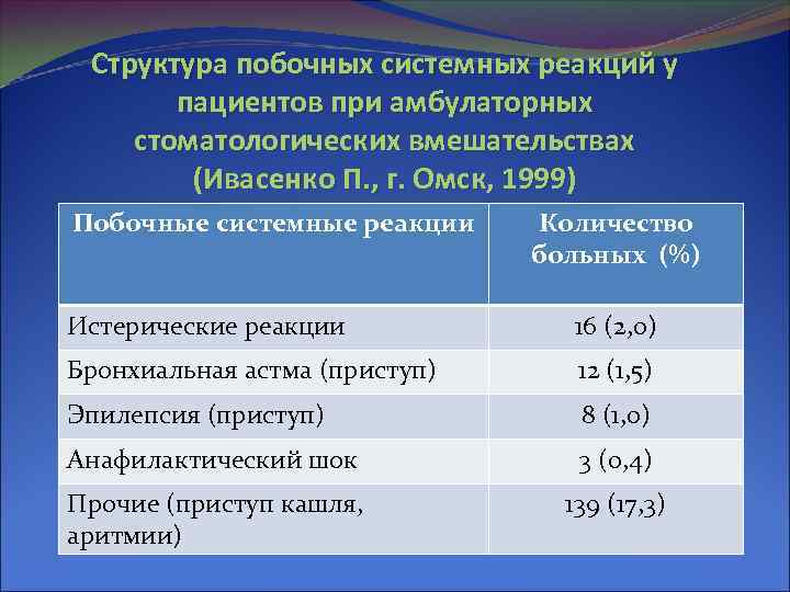 Структура побочных системных реакций у пациентов при амбулаторных стоматологических вмешательствах (Ивасенко П. , г.