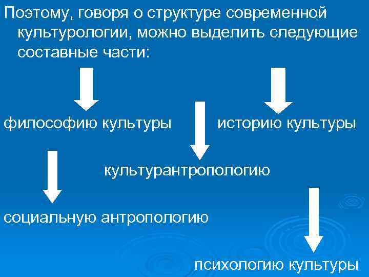 Поэтому, говоря о структуре современной культурологии, можно выделить следующие составные части: философию культуры историю