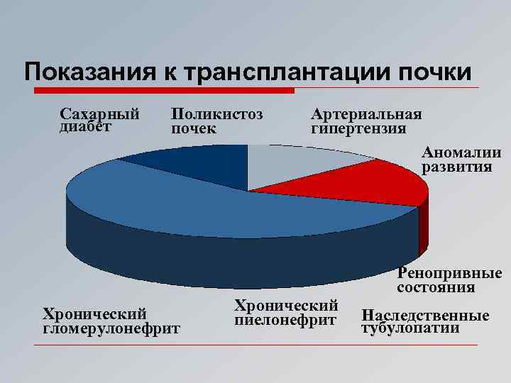 Показания к трансплантации почки Сахарный диабет Поликистоз почек Хронический гломерулонефрит Артериальная гипертензия Аномалии развития