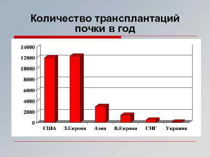 Количество трансплантаций почки в год 