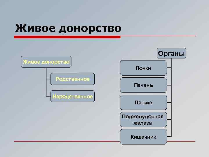 Живое донорство Органы Живое донорство Почки Родственное Печень Неродственное Легкие Поджелудочная железа Кишечник 