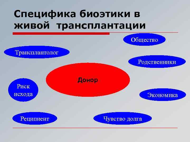 Специфика биоэтики в живой трансплантации Общество Трансплантолог Родственники Риск исхода Реципиент Донор Экономика Чувство
