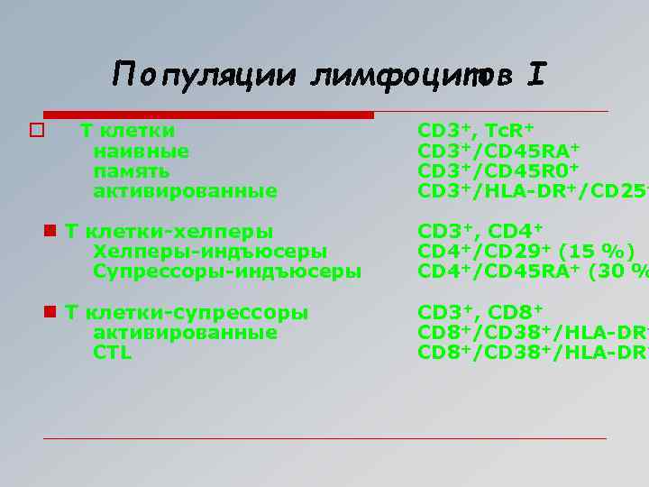 Популяции лимфоцитов I T клетки наивные память активированные CD 3+, Tc. R+ CD 3+/CD