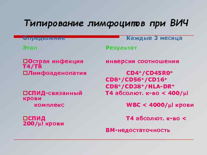 Типирование лимфоцитов при ВИЧ Определение Каждые 3 месяца Этап Результат o. Острая инфекция T
