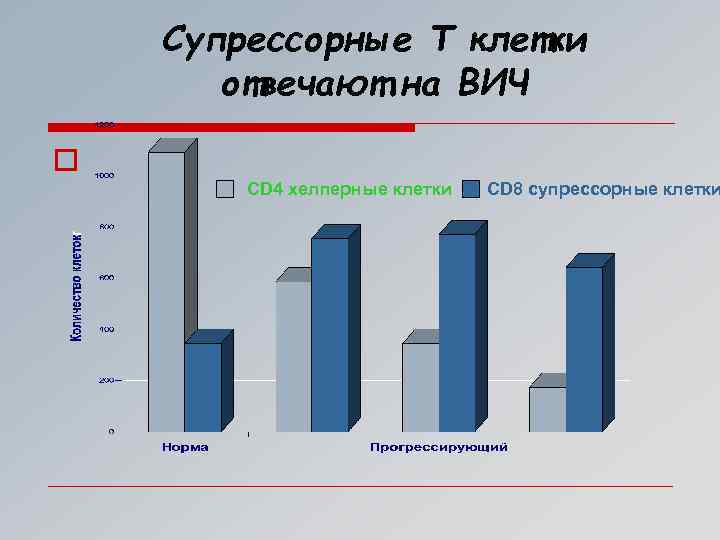 Супрессорные T клетки отвечают на ВИЧ o CD 4 хелперные клетки CD 8 супрессорные