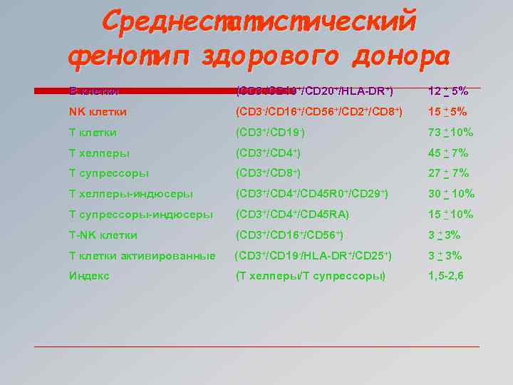 Среднестатистический фенотип здорового донора В клетки (CD 3 -/CD 19+/CD 20+/HLA-DR+) 12 + 5%