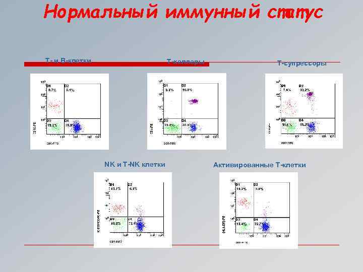 Нормальный иммунный статус T- и В-клетки Т-хелперы NK и Т-NK клетки Т-супрессоры Активированные Т-клетки