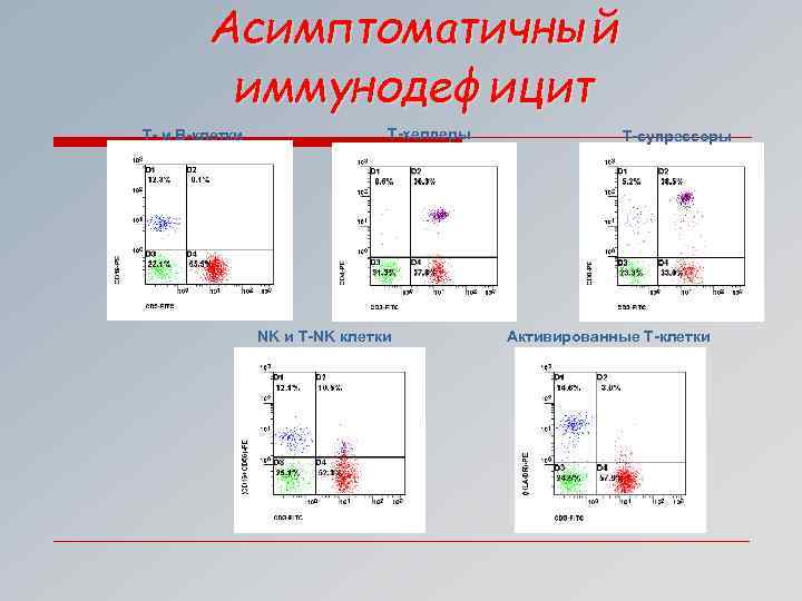 Асимптоматичный иммунодефицит T- и В-клетки Т-хелперы NK и Т-NK клетки Т-супрессоры Активированные Т-клетки 