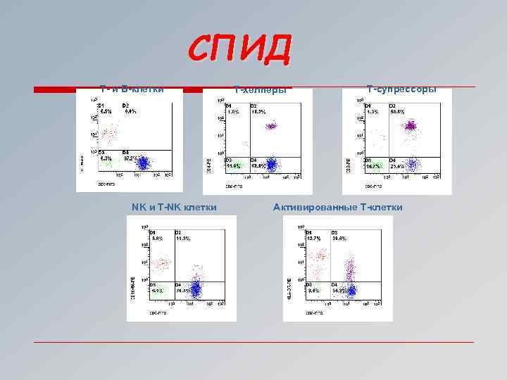 СПИД T- и В-клетки NK и Т-NK клетки Т-хелперы Т-супрессоры Активированные Т-клетки 